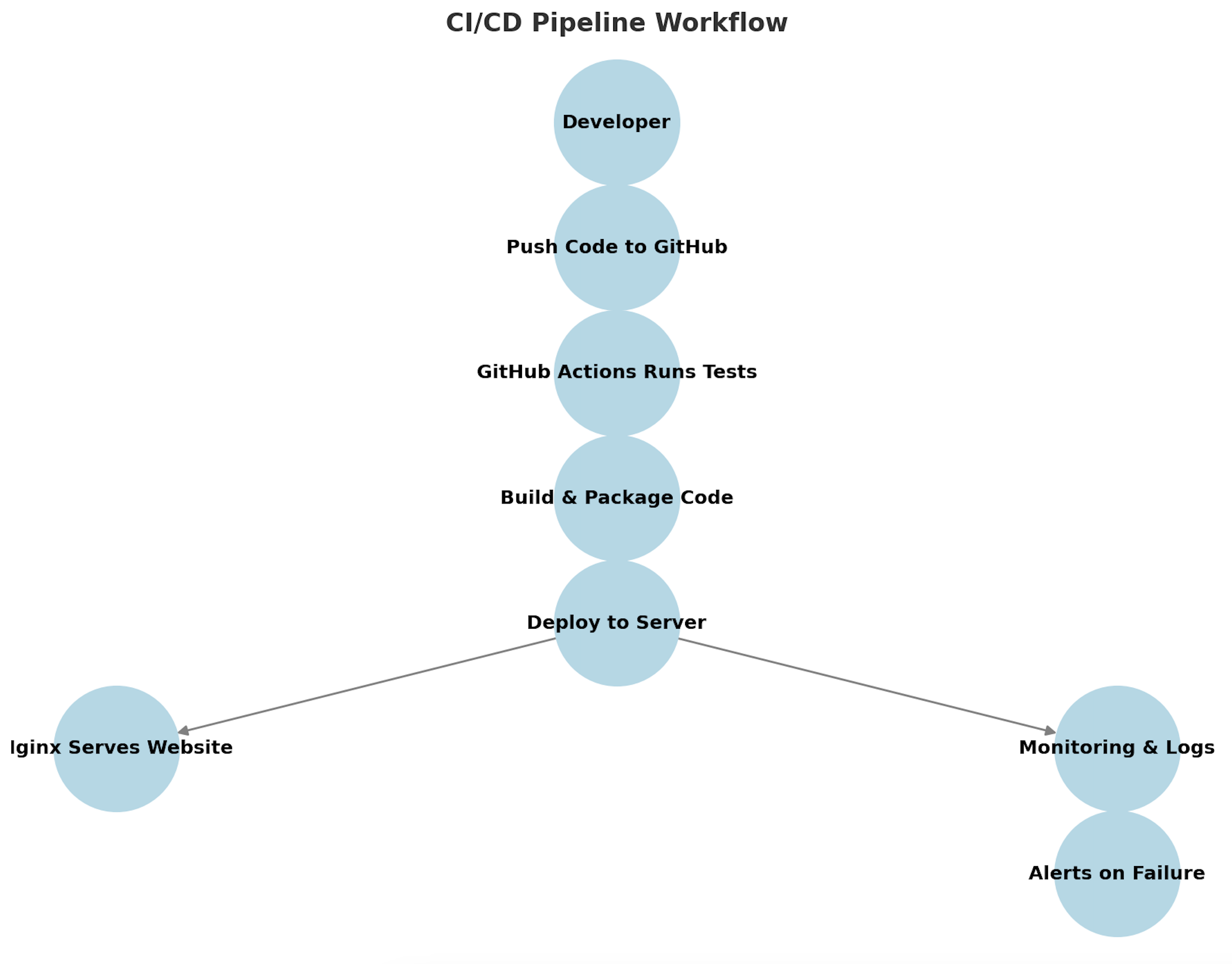 CI/CD Pipeline Diagram